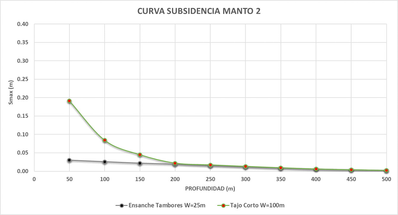 Figura 01. Análisis de hundimientos en superficie producto de la explotación