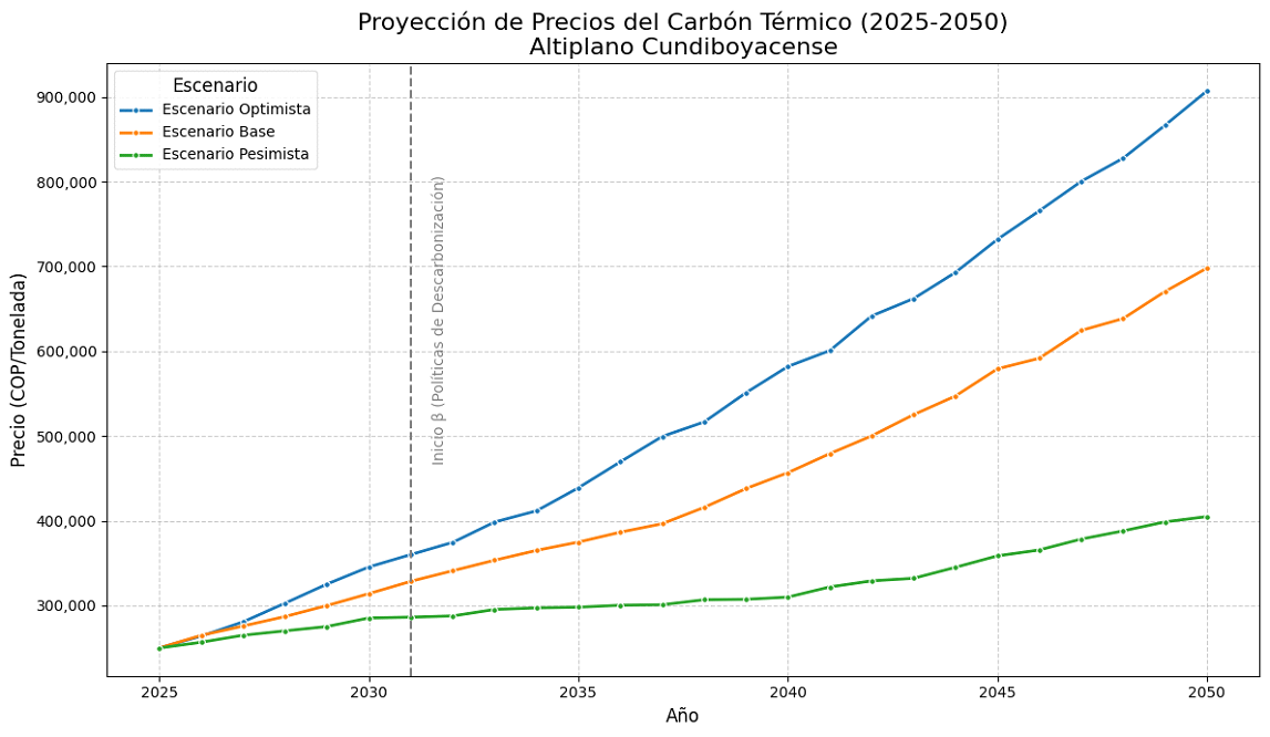 Figura 07. Proyección de precios para la escala de tiempo 2025-2025