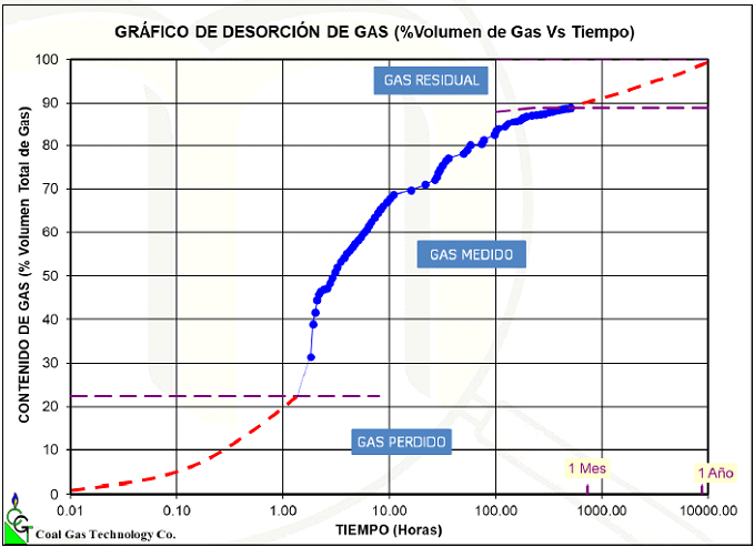 Resultados del gas perdido