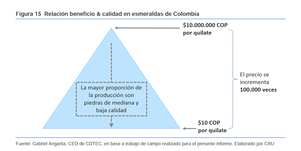 Análisis del valor de las Esmeraldas y su mercado